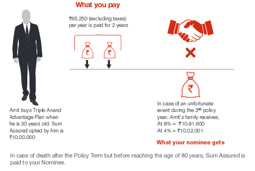 Future Generali Triple Anand Advantage Plan